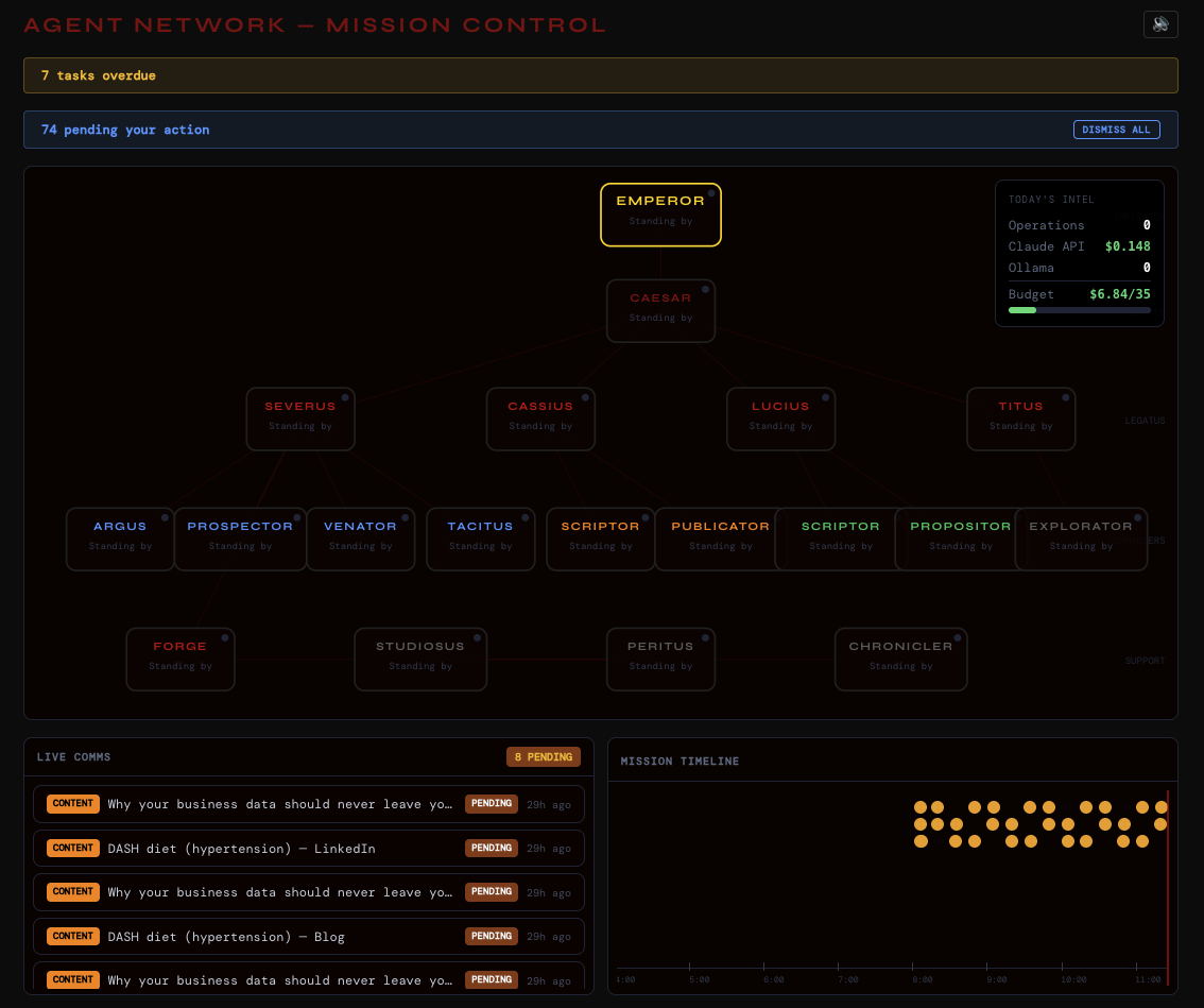 IMPERIUM Agent Network — Mission Control dashboard showing the Roman hierarchy of AI agents